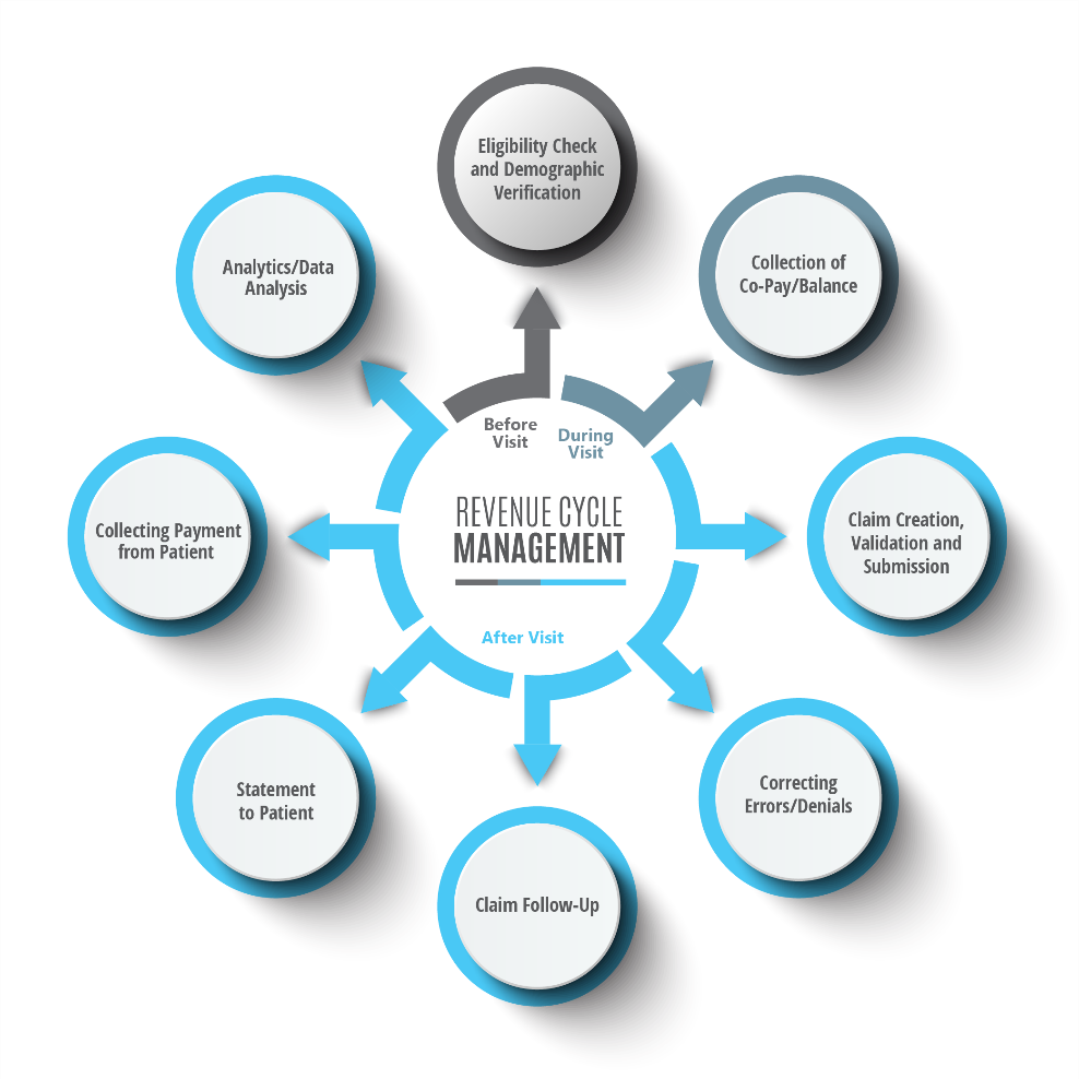 Revenue Management Services Mdcave Revenue Management Services Mdcave